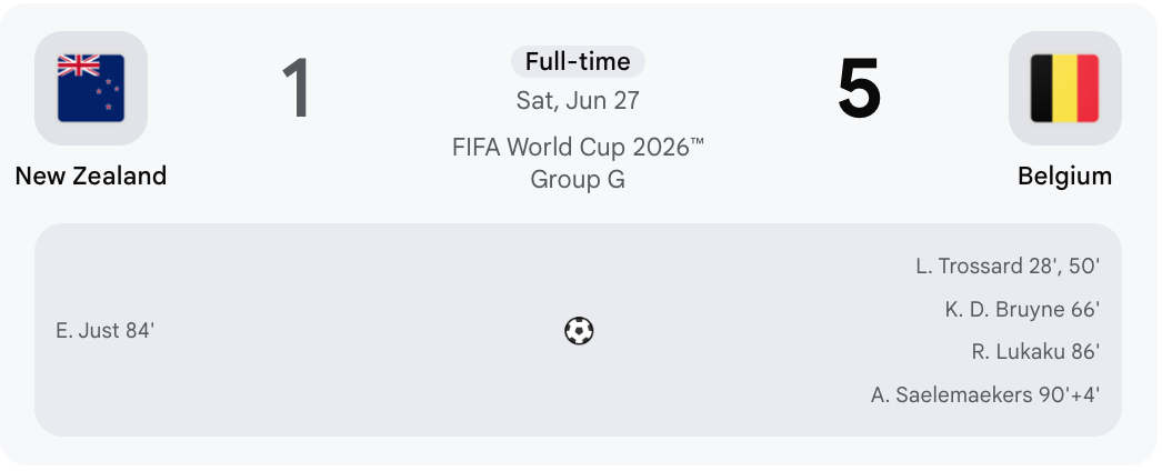Belgium topped Group G at the 2026 FIFA World Cup following a dominant 5-1 victory over New Zealand.