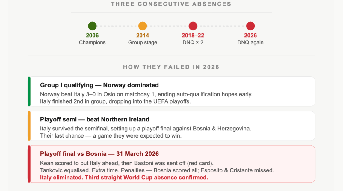 Italy’s World Cup Journey: From Glory to Missed Opportunities
