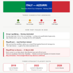Italy’s World Cup Journey: From Glory to Missed Opportunities